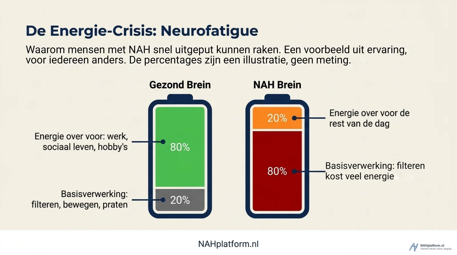 Twee batterijen als illustratie: bij het gezonde brein blijft veel energie over, bij het NAH-brein weinig. Geen meting.