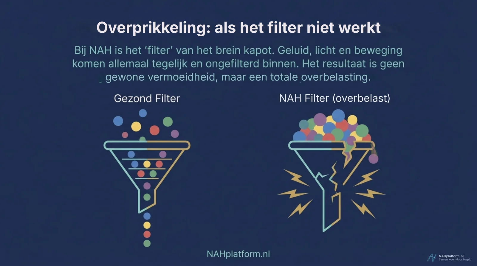 Twee trechters: links lopen gekleurde bolletjes netjes één voor één door, rechts is de trechter gescheurd en verstopt.