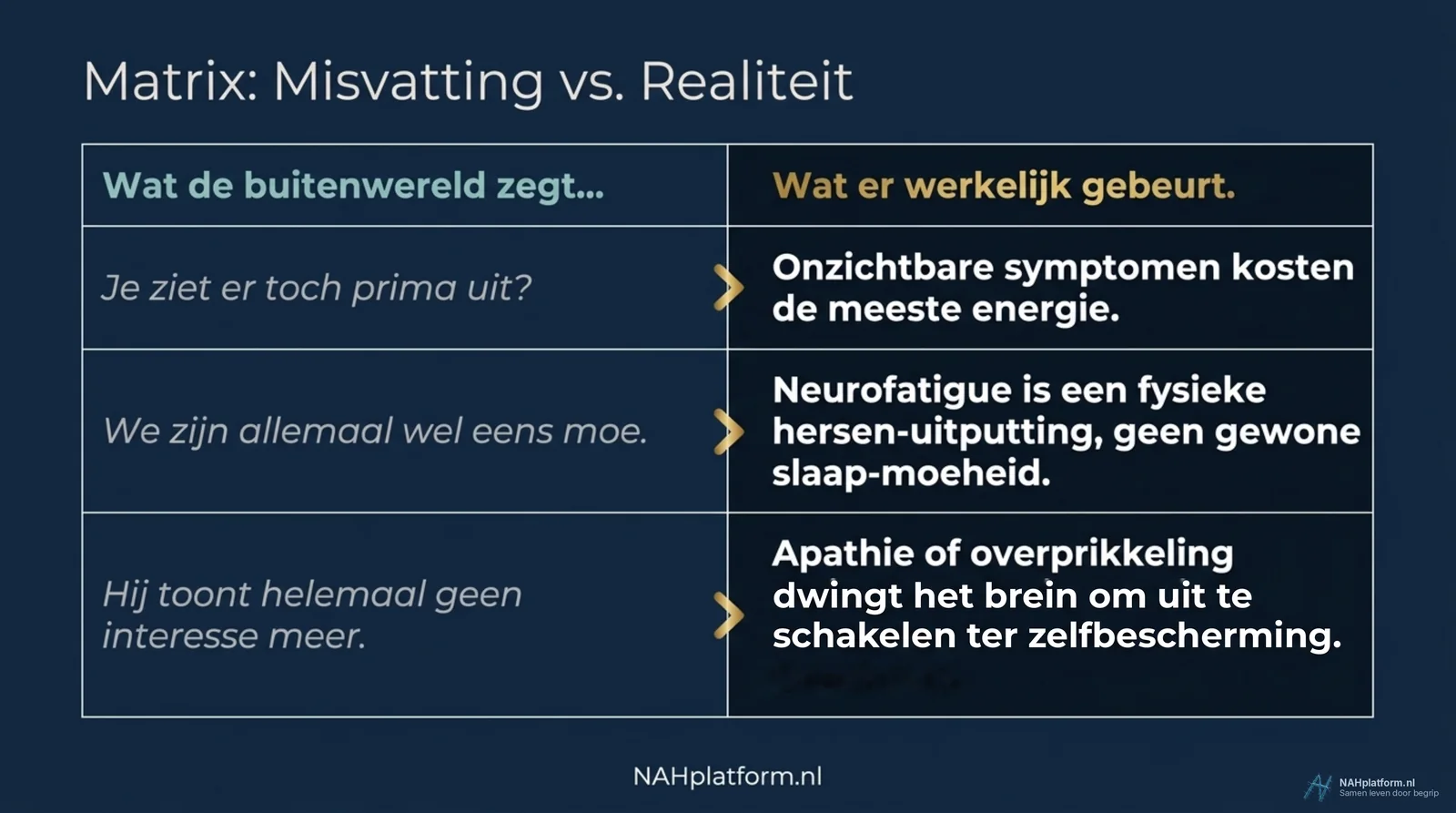 Tabel met twee kolommen: wat de buitenwereld zegt, en wat er werkelijk gebeurt.
