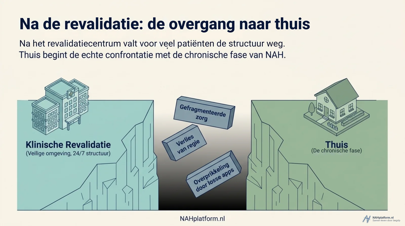 Twee kliffen, links een revalidatiecentrum en rechts een huis, met daartussen een kloof met vallende blokken.