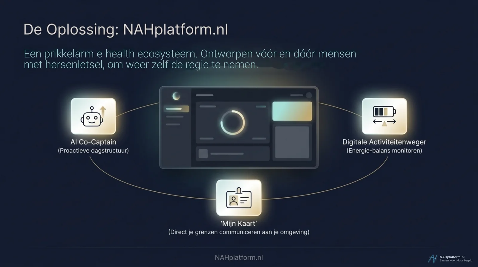 Een dashboard in het midden met drie verbonden pictogrammen eromheen.